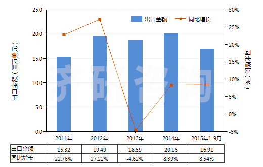 2011-2015年9月中國定型劑(HS33053000)出口總額及增速統(tǒng)計(jì)